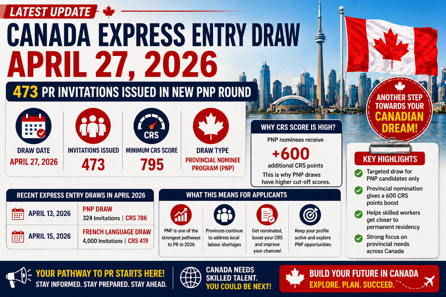 Canada Express Entry Draw April 27, 2026: 473 PR Invitations Issued in ...