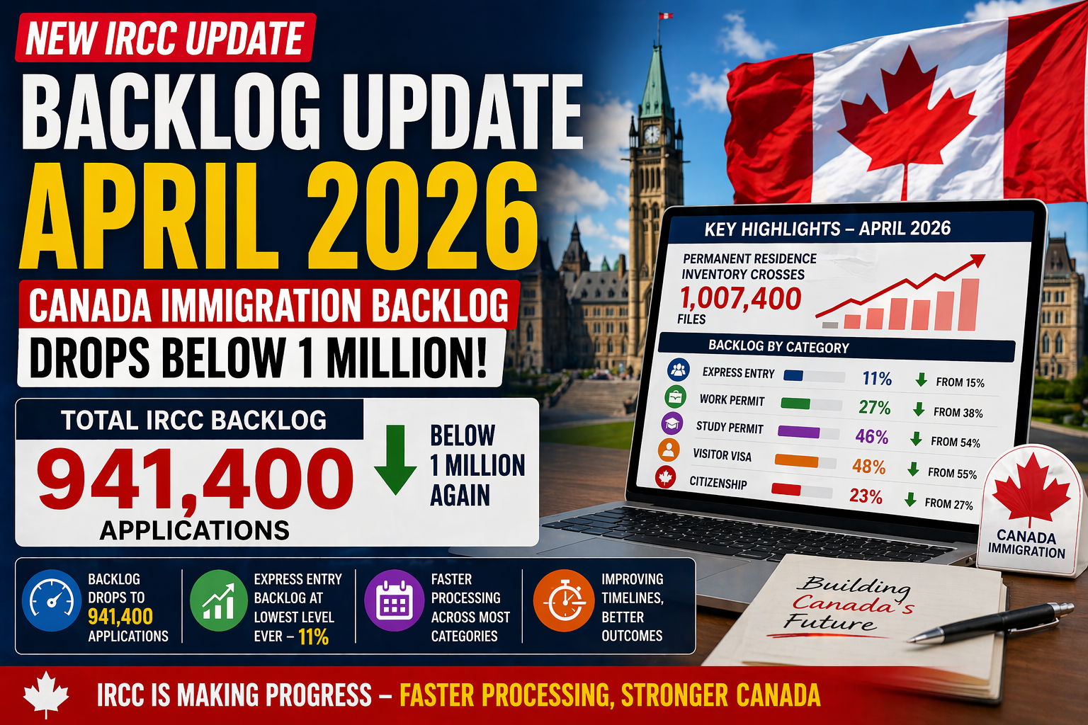 IRCC Backlog Update April 2026: Canada Immigration Backlog Drops Below ...