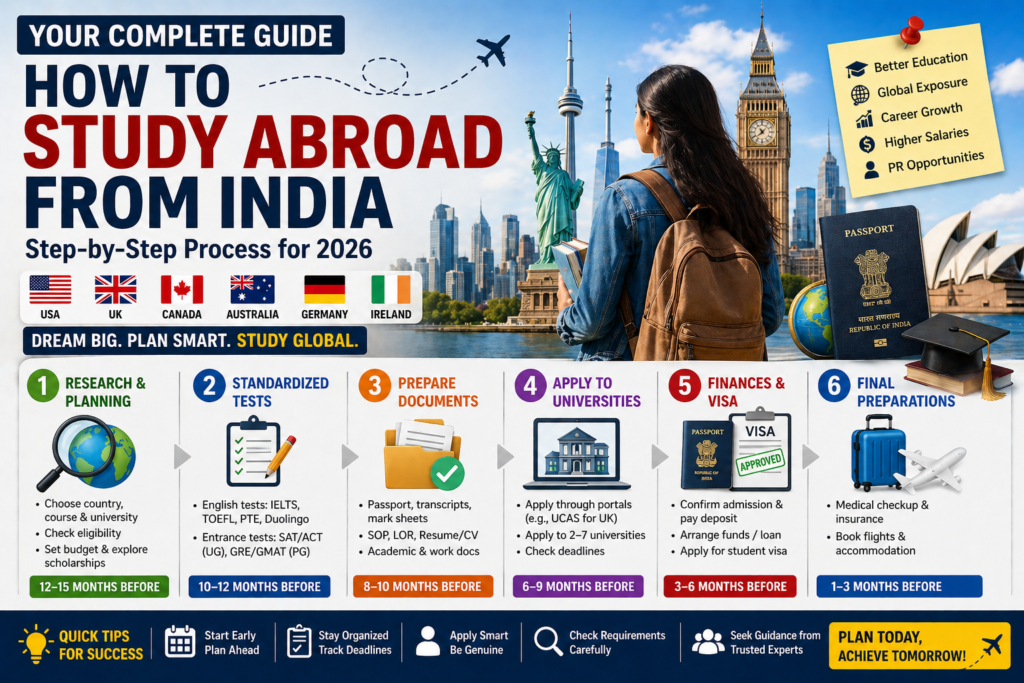 How to Study Abroad from India in 2026: Step-by-Step Guide for Students ...