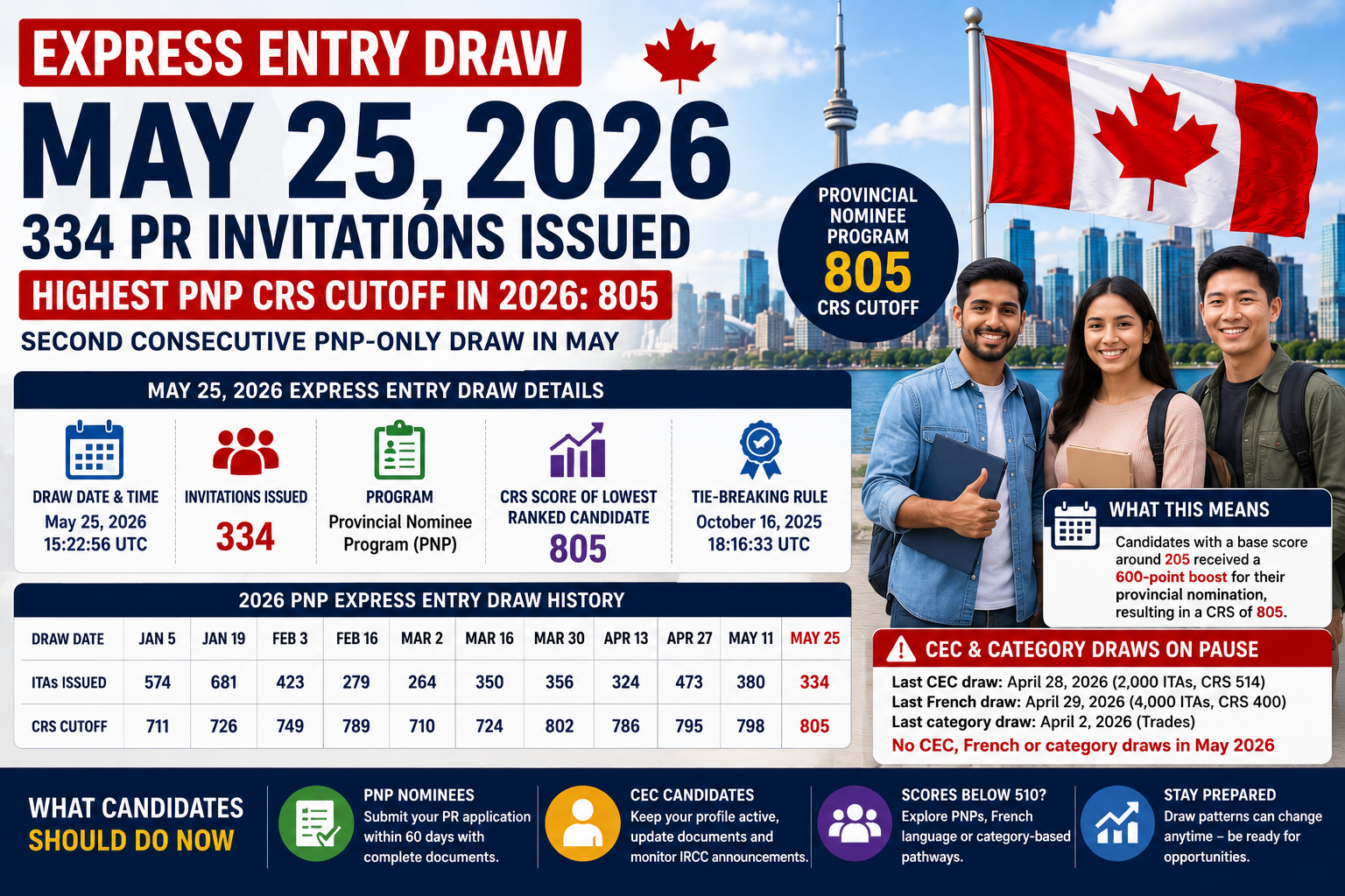 Canada Express Entry Changes 2026: Major CRS & Eligibility Overhaul ...