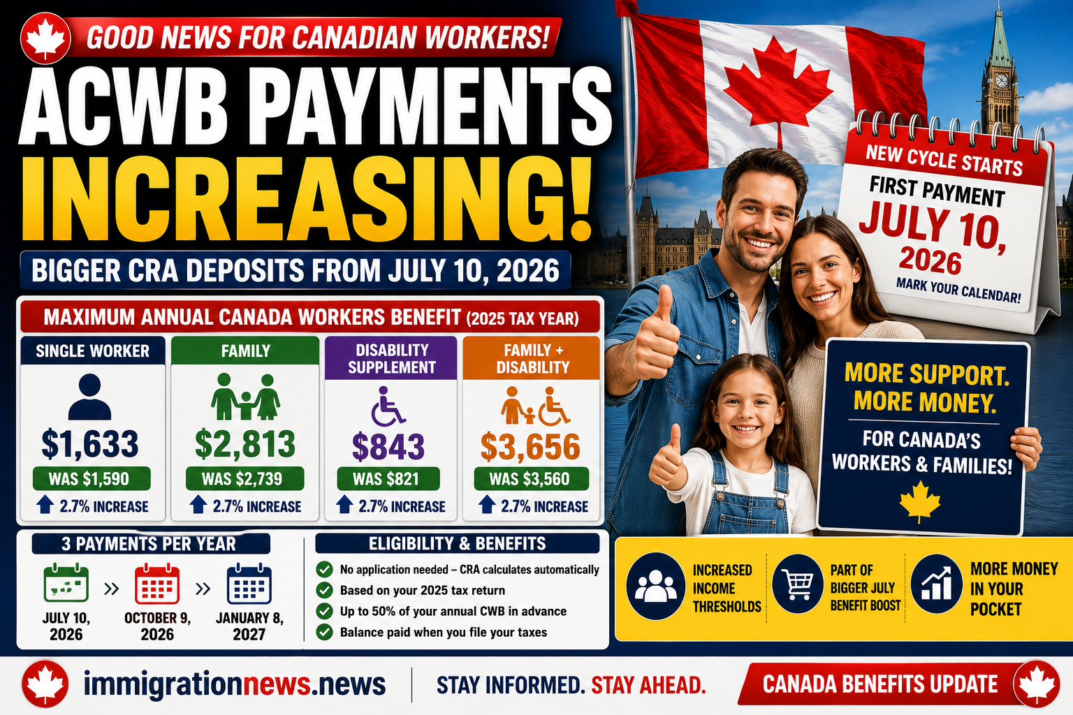 Advanced Canada Workers Benefit Payments 2026 Increasing in July ...