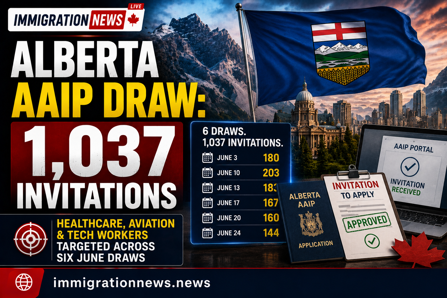 Alberta AAIP Draw: 1,037 Invites for Healthcare & Aviation